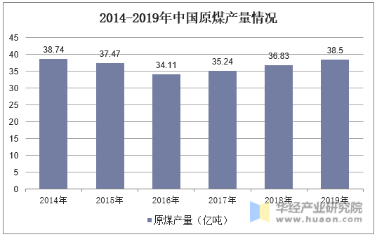 2014-2019年中国原煤产量情况