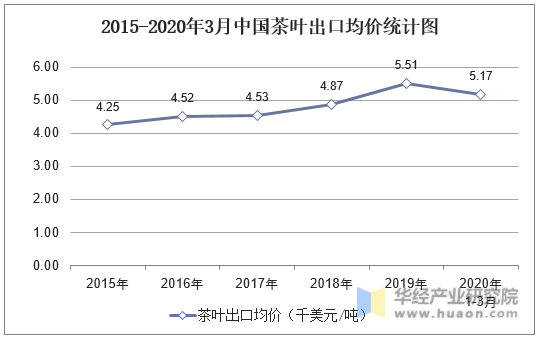 2015-2020年3月中国茶叶出口均价统计图