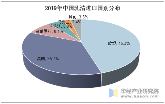 2019年中国乳清进口国别分布
