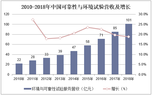 2010-2018年中国可靠性与环境试验营收及增长