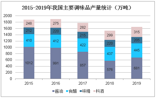2015-2019年我国主要调味品产量统计（万吨）