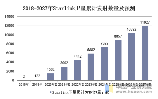 2018-2027年Starlink卫星累计发射数量及预测