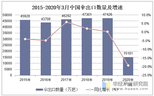 2015-2020年3月中国伞出口数量及增速