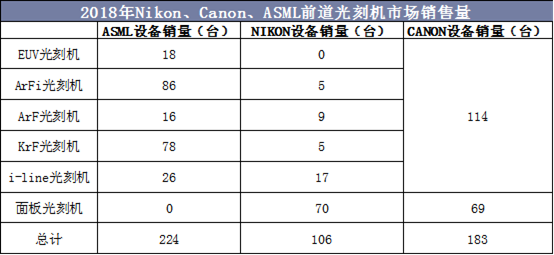 2018年Nikon、Canon、ASML前道光刻机市场销售量