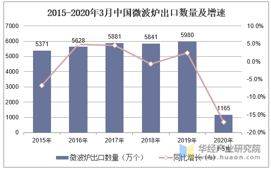 2015-2020年3月中国微波炉出口数量及增速