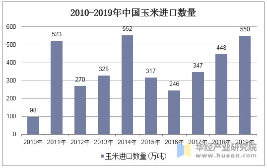 2010-2019年中国玉米进口数量