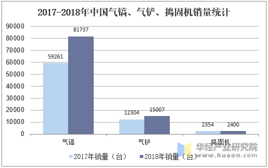 2017-2018年中国气镐、气铲、捣固机销量统计