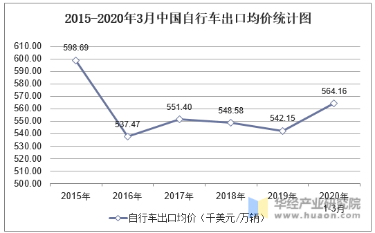 2015-2020年3月中国自行车出口均价统计图
