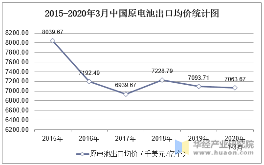 2015-2020年3月中国原电池出口均价统计图