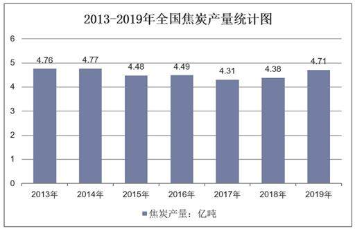 2013-2019年全国焦炭产量统计图