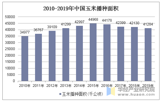 2010-2019年中国玉米播种面积