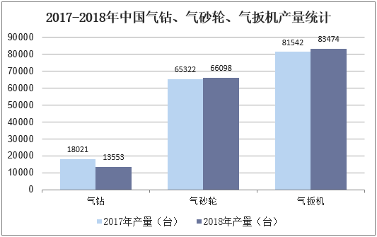 2017-2018年中国气钻、气砂轮、气扳机产量统计