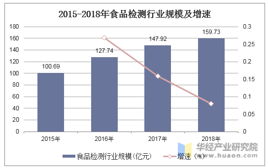 2015-2018年食品检测行业规模及增速