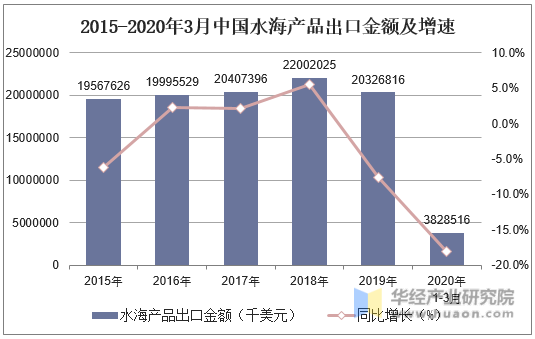 2015-2020年3月中国水海产品出口金额及增速