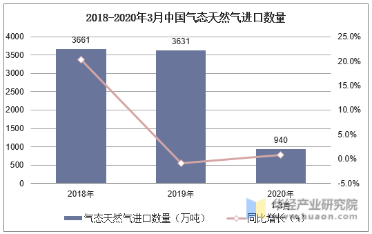 2018-2020年3月中国气态天然气进口数量及增速