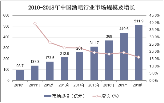 2010-2018年中国酒吧行业市场规模及增长