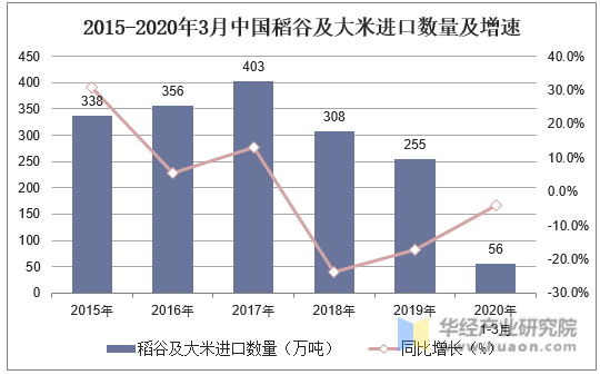 2015-2020年3月中国稻谷及大米进口数量及增速