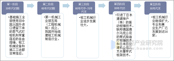 中国桩工机械行业发展历程