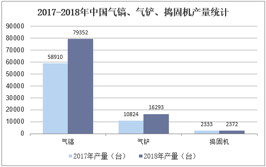 2017-2018年中国气镐、气铲、捣固机产量统计