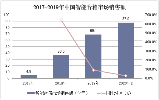 2017-2019年中国智能音箱市场销售额