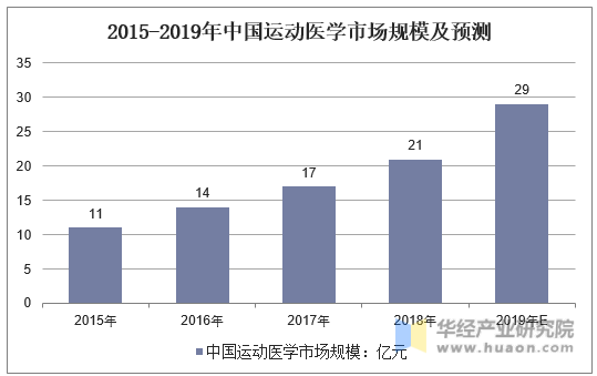 2015-2019年中国运动医学市场规模及预测