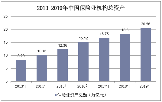 2013-2019年中国保险业机构总资产