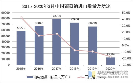 2015-2020年3月中国葡萄酒进口数量及增速