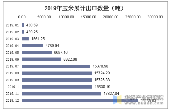 2019年玉米累计出口数量（吨）