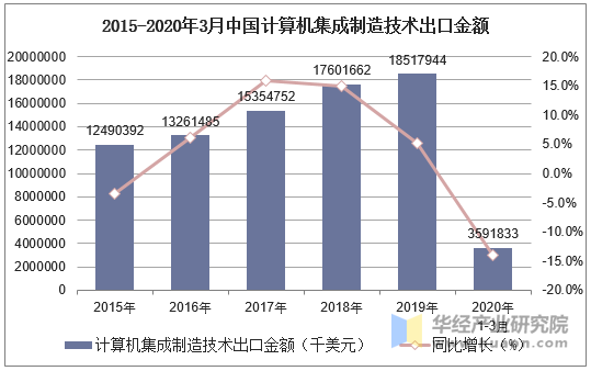 2015-2020年3月中国计算机集成制造技术出口金额及增速