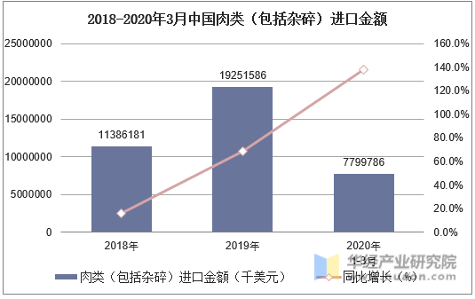 2018-2020年3月中国肉类（包括杂碎）进口金额及增速