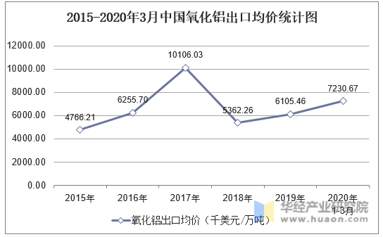 2015-2020年3月中国氧化铝出口均价统计图