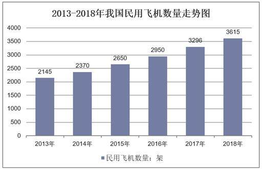 2013-2018年我国民用飞机数量走势图