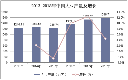2013-2018年中国大豆产量及增长