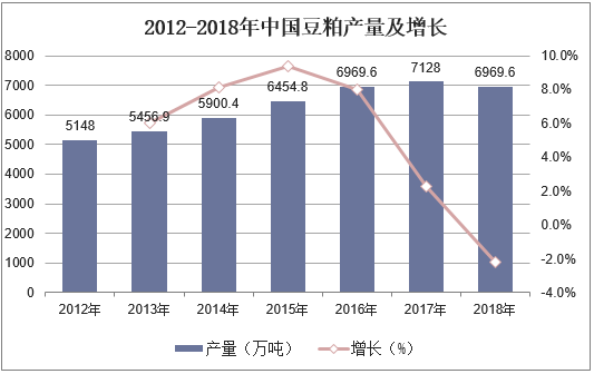 2012-2018年中国豆粕产量及增长