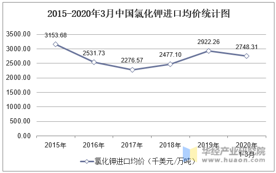 2015-2020年3月中国氯化钾进口均价统计图