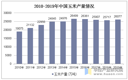 2010-2019年中国玉米产量情况