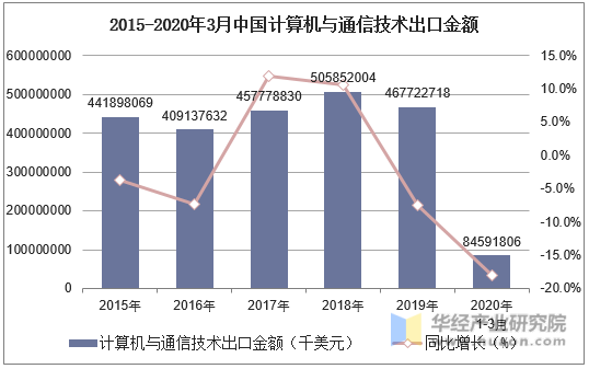 2015-2020年3月中国计算机与通信技术出口金额及增速