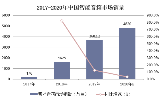 2017-2020年中国智能音箱市场销量