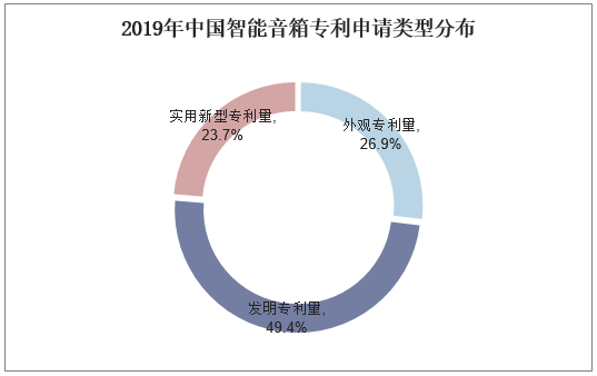 2019年中国智能音箱专利申请类型分布