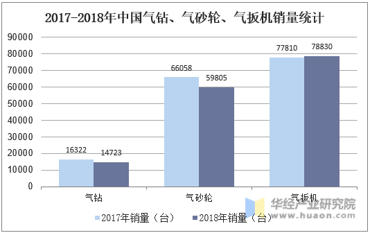 2017-2018年中国气钻、气砂轮、气扳机销量统计