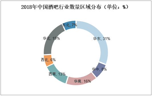 2018年中国酒吧行业数量区域分布（单位：%）