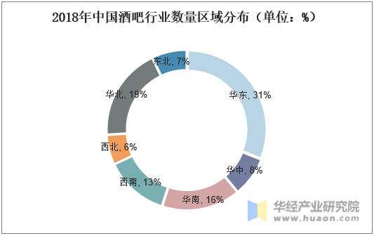 2018年中国酒吧行业数量区域分布（单位：%）