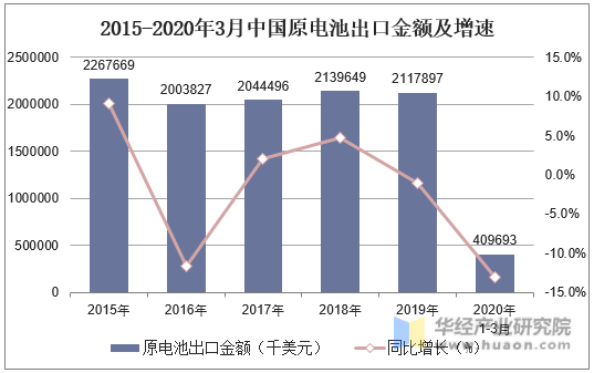 2015-2020年3月中国原电池出口金额及增速