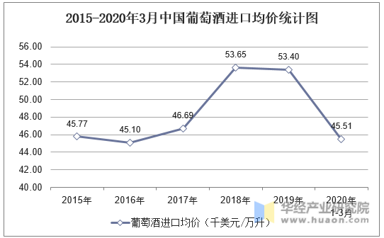 2015-2020年3月中国葡萄酒进口均价统计图
