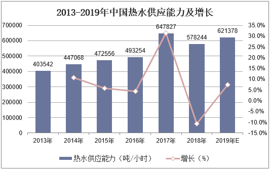 2013-2019年中国热水供应能力及增长