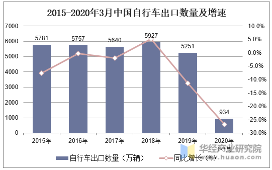 2015-2020年3月中国自行车出口数量及增速