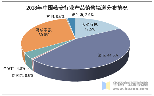 2018年中国燕麦行业产品销售渠道分布情况