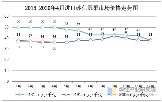 2018-2020年4月进口砂仁圆果市场价格走势图