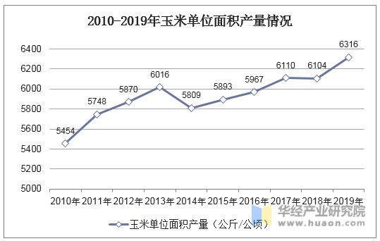 2010-2019年玉米单位面积产量情况