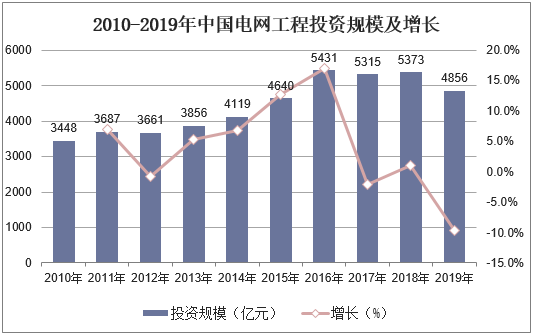 2010-2019年中国电网工程投资规模及增长